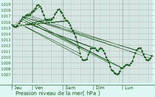 Graphe de la pression atmosphrique prvue pour Mussig