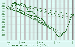 Graphe de la pression atmosphrique prvue pour Saint-Pantalon-de-Larche