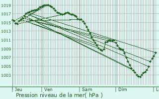 Graphe de la pression atmosphrique prvue pour chavanne