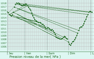 Graphe de la pression atmosphrique prvue pour Assat