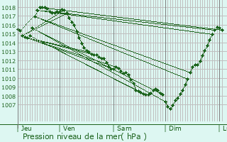 Graphe de la pression atmosphrique prvue pour Glos