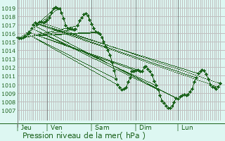 Graphe de la pression atmosphrique prvue pour Eckbolsheim