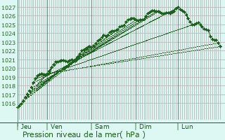 Graphe de la pression atmosphrique prvue pour Loudac