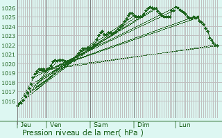 Graphe de la pression atmosphrique prvue pour Arradon