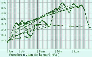 Graphe de la pression atmosphrique prvue pour Saint-Blancard