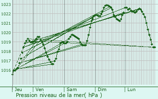 Graphe de la pression atmosphrique prvue pour Moncassin