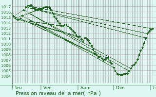 Graphe de la pression atmosphrique prvue pour Campagnac-ls-Quercy