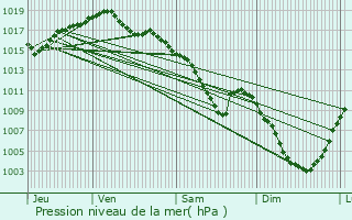 Graphe de la pression atmosphrique prvue pour Pugey