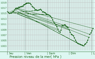 Graphe de la pression atmosphrique prvue pour Poligny