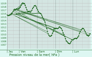 Graphe de la pression atmosphrique prvue pour Mundolsheim