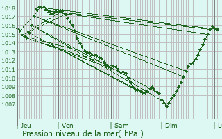 Graphe de la pression atmosphrique prvue pour Lacommande