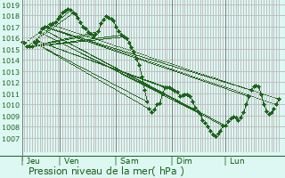 Graphe de la pression atmosphrique prvue pour Staffelfelden