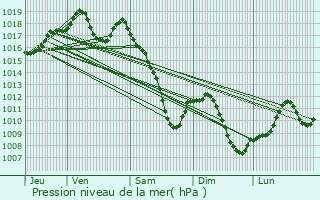 Graphe de la pression atmosphrique prvue pour Olwisheim