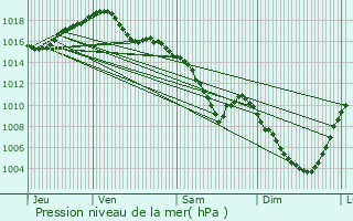 Graphe de la pression atmosphrique prvue pour Tournus