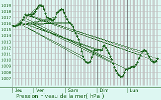 Graphe de la pression atmosphrique prvue pour Handschuheim