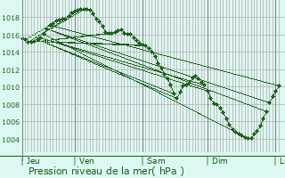 Graphe de la pression atmosphrique prvue pour Chtenoy-le-Royal