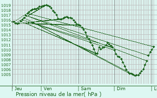 Graphe de la pression atmosphrique prvue pour Le Creusot