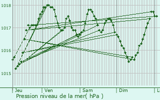 Graphe de la pression atmosphrique prvue pour Crupilly
