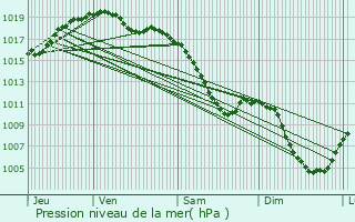 Graphe de la pression atmosphrique prvue pour Arzviller