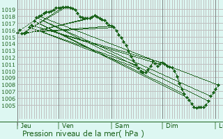 Graphe de la pression atmosphrique prvue pour Erckartswiller