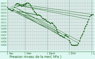 Graphe de la pression atmosphrique prvue pour Garganvillar