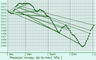 Graphe de la pression atmosphrique prvue pour Bon