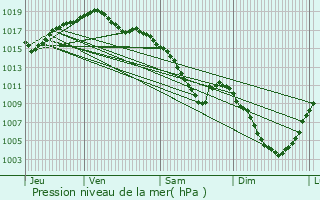 Graphe de la pression atmosphrique prvue pour Cordonnet