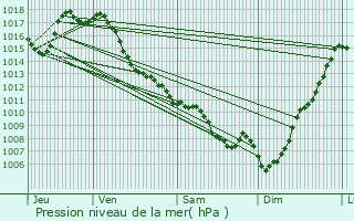 Graphe de la pression atmosphrique prvue pour Castillon(Canton de Lembeye)