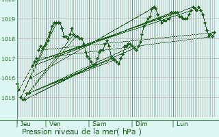 Graphe de la pression atmosphrique prvue pour Cagnes-sur-Mer