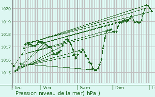 Graphe de la pression atmosphrique prvue pour Plissanne