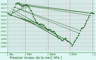 Graphe de la pression atmosphrique prvue pour Castetnau-Camblong