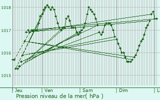 Graphe de la pression atmosphrique prvue pour Landifay-et-Bertaignemont