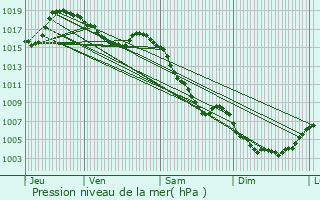 Graphe de la pression atmosphrique prvue pour Curel