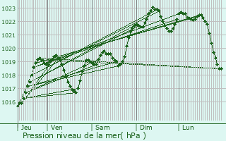 Graphe de la pression atmosphrique prvue pour Fustrouau