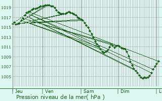 Graphe de la pression atmosphrique prvue pour Bust