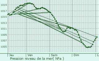 Graphe de la pression atmosphrique prvue pour Hommarting