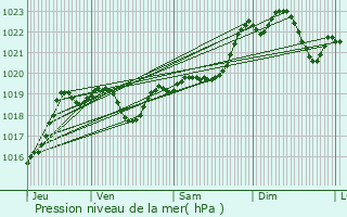 Graphe de la pression atmosphrique prvue pour Saint-Sever