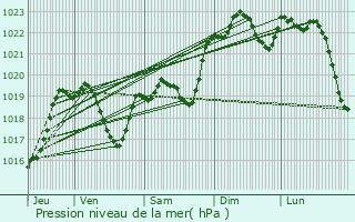 Graphe de la pression atmosphrique prvue pour Pallanne