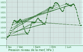 Graphe de la pression atmosphrique prvue pour Sainte-Dode