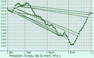 Graphe de la pression atmosphrique prvue pour Vic-Fezensac