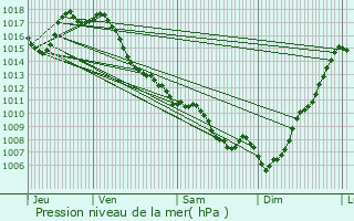 Graphe de la pression atmosphrique prvue pour Moncla