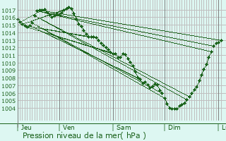 Graphe de la pression atmosphrique prvue pour Montayral