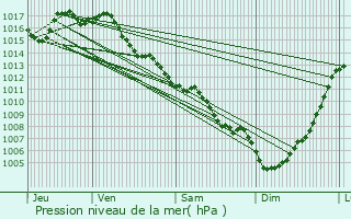 Graphe de la pression atmosphrique prvue pour Saint-Chamassy