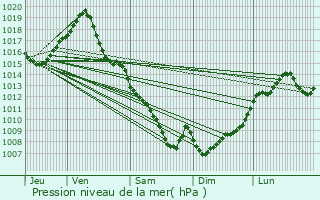 Graphe de la pression atmosphrique prvue pour Lamothe-Capdeville