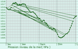 Graphe de la pression atmosphrique prvue pour Badefols-d