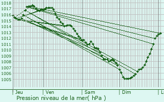 Graphe de la pression atmosphrique prvue pour Sainte-Orse