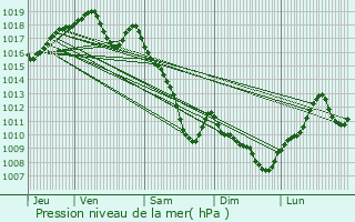 Graphe de la pression atmosphrique prvue pour Longecourt-en-Plaine