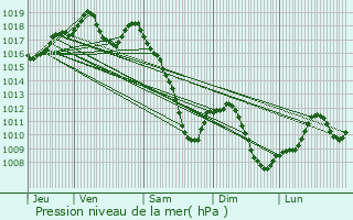 Graphe de la pression atmosphrique prvue pour Hochstett