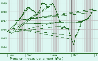 Graphe de la pression atmosphrique prvue pour Orgerus