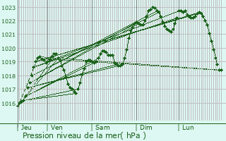 Graphe de la pression atmosphrique prvue pour Laverat